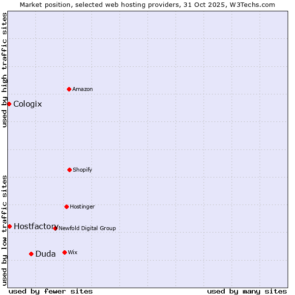 Market position of Duda vs. Hostfactory vs. Cologix