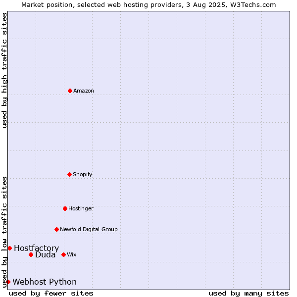 Market position of Duda vs. Hostfactory vs. Webhost Python