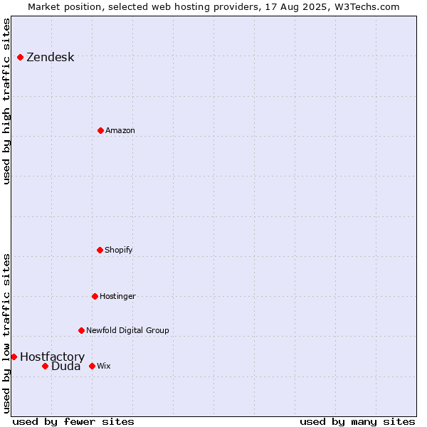 Market position of Duda vs. Zendesk vs. Hostfactory