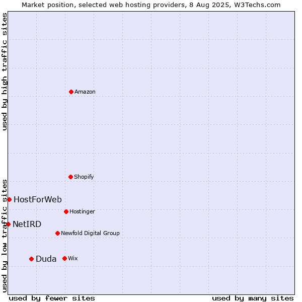 Market position of Duda vs. HostForWeb vs. NetIRD