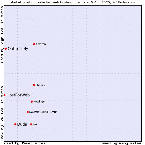 Market position of Duda vs. Optimizely vs. HostForWeb