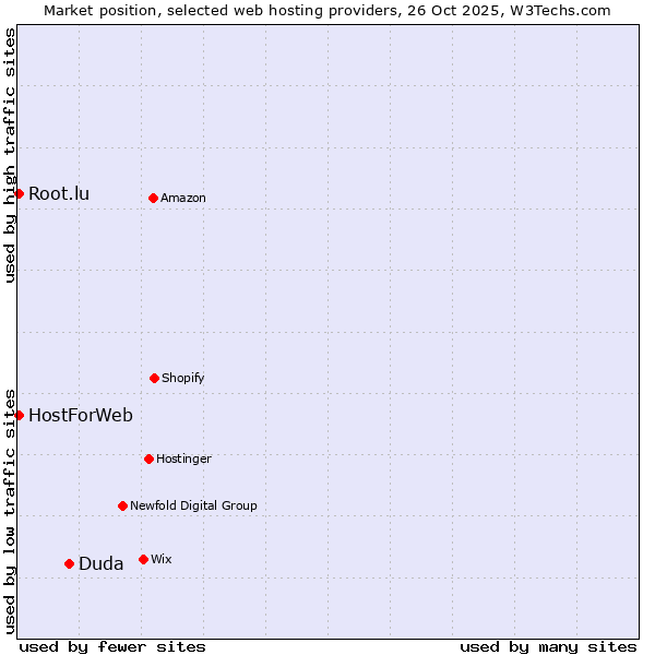 Market position of Duda vs. HostForWeb vs. Root.lu