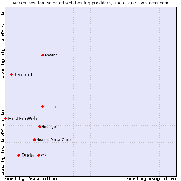 Market position of Duda vs. Tencent vs. HostForWeb