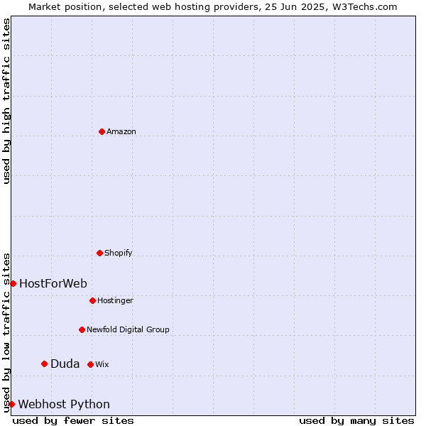 Market position of Duda vs. HostForWeb vs. Webhost Python