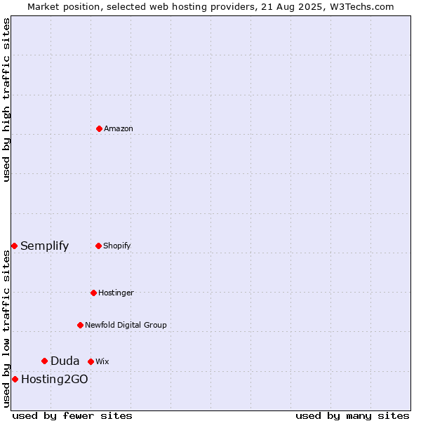Market position of Duda vs. Hosting2GO vs. Semplify