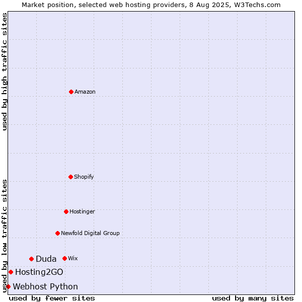 Market position of Duda vs. Hosting2GO vs. Webhost Python