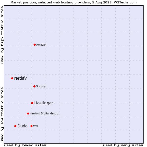 Market position of Hostinger vs. Duda vs. Netlify
