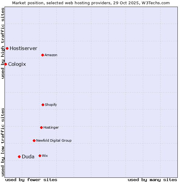 Market position of Duda vs. Hostiserver vs. Cologix