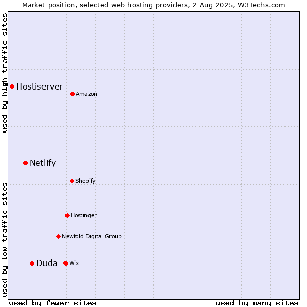 Market position of Duda vs. Netlify vs. Hostiserver