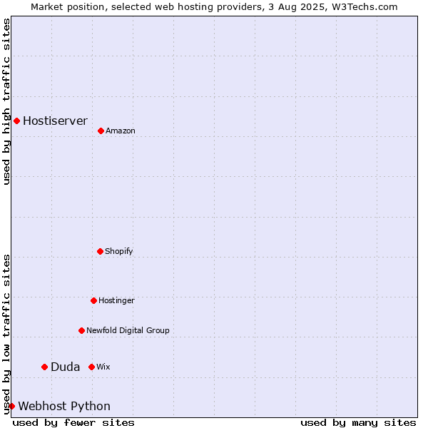 Market position of Duda vs. Hostiserver vs. Webhost Python