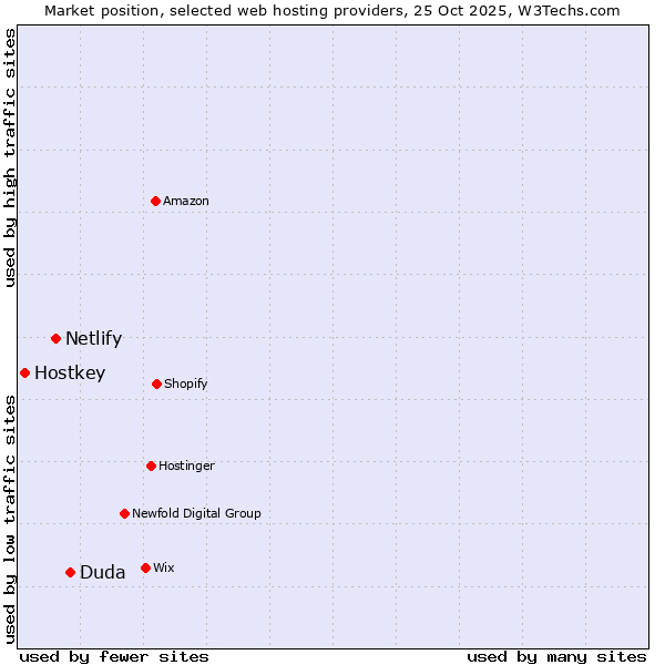 Market position of Duda vs. Netlify vs. Hostkey