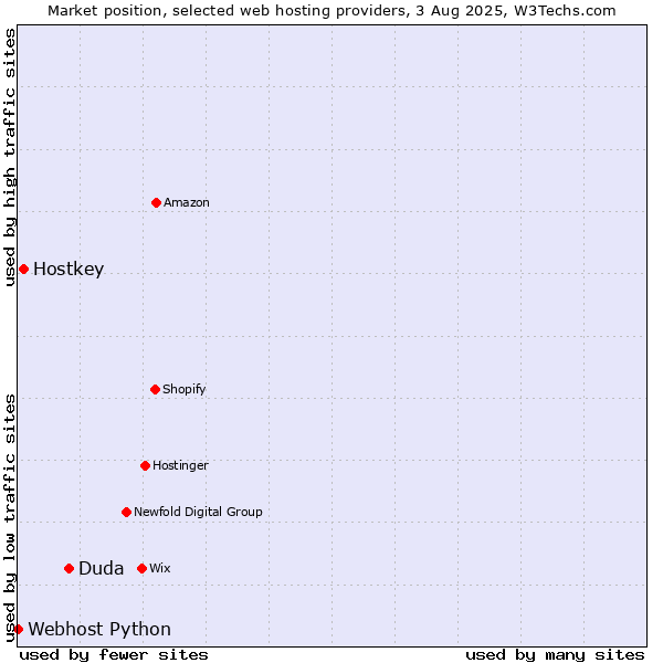 Market position of Duda vs. Hostkey vs. Webhost Python