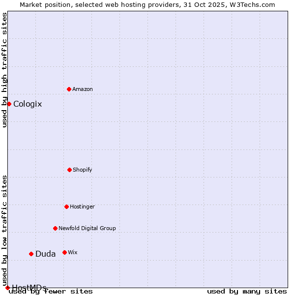 Market position of Duda vs. Cologix vs. HostMDs