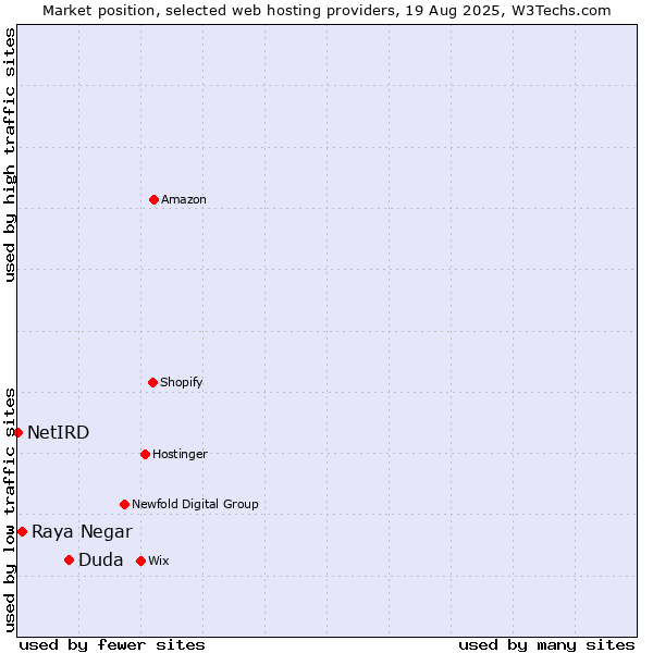 Market position of Duda vs. Raya Negar vs. NetIRD