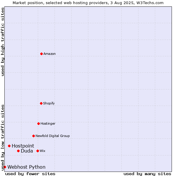 Market position of Duda vs. Hostpoint vs. Webhost Python