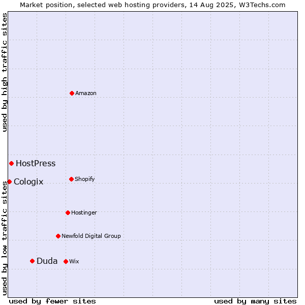 Market position of Duda vs. HostPress vs. Cologix