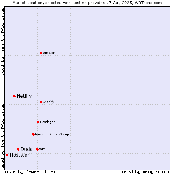Market position of Duda vs. Netlify vs. Hoststar