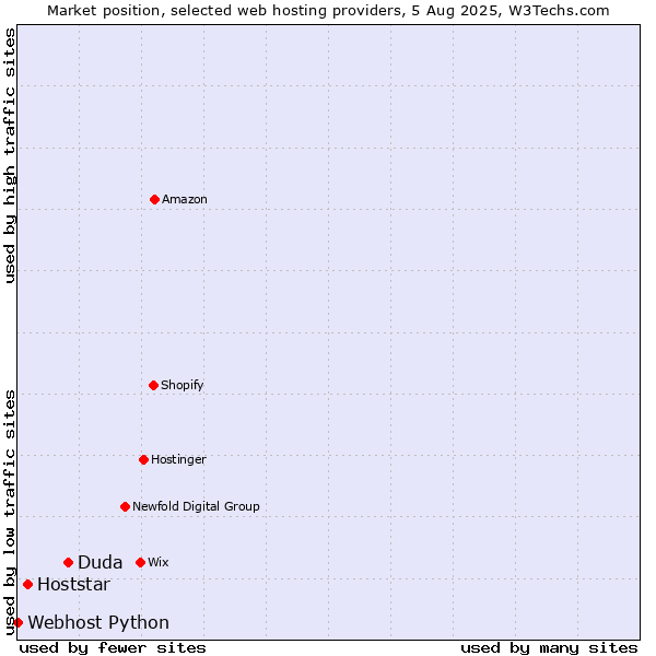 Market position of Duda vs. Hoststar vs. Webhost Python