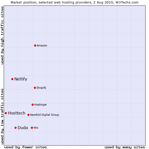 Market position of Duda vs. Netlify vs. Hosttech