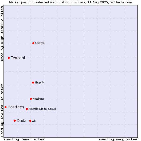 Market position of Duda vs. Tencent vs. Hosttech