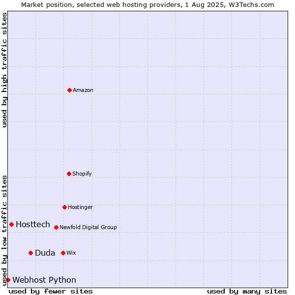Market position of Duda vs. Hosttech vs. Webhost Python