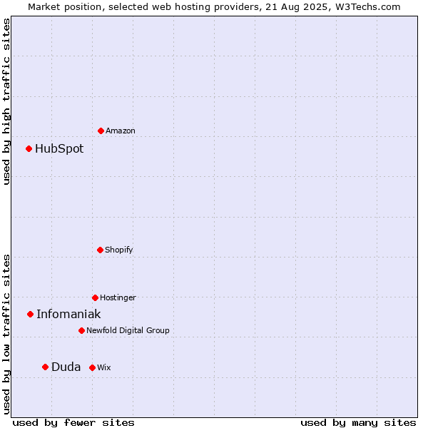 Market position of Duda vs. Infomaniak vs. HubSpot