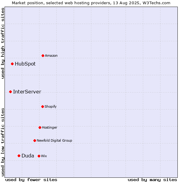 Market position of Duda vs. HubSpot vs. InterServer