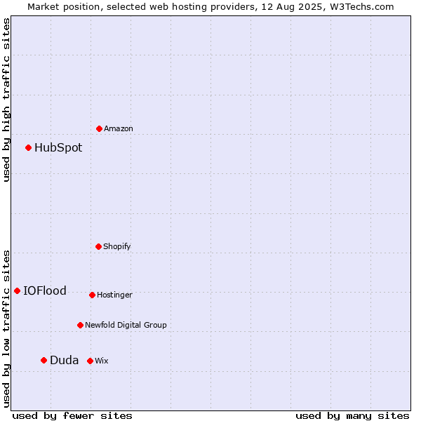 Market position of Duda vs. HubSpot vs. IOFlood