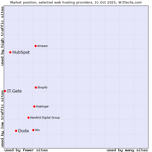 Market position of Duda vs. HubSpot vs. IT.Gate