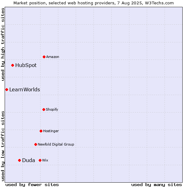 Market position of Duda vs. HubSpot vs. LearnWorlds