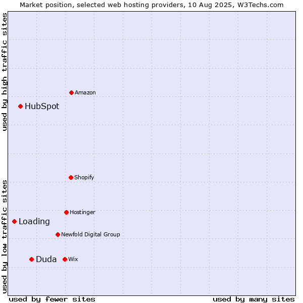 Market position of Duda vs. HubSpot vs. Loading