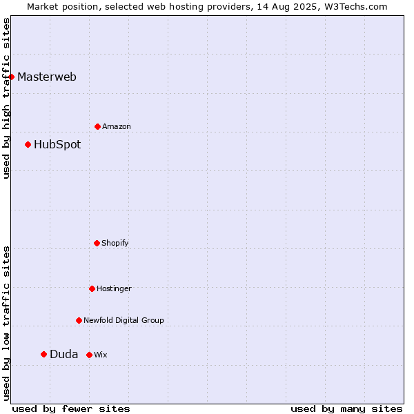 Market position of Duda vs. HubSpot vs. Masterweb