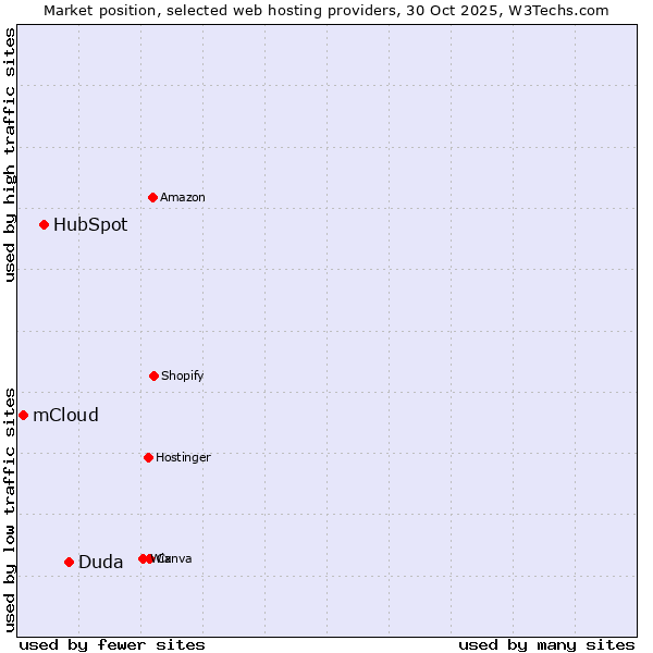 Market position of Duda vs. HubSpot vs. mCloud