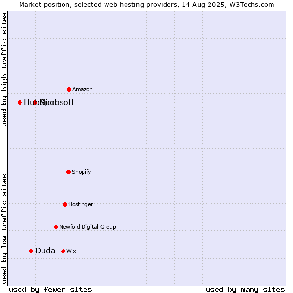 Market position of Microsoft vs. Duda vs. HubSpot