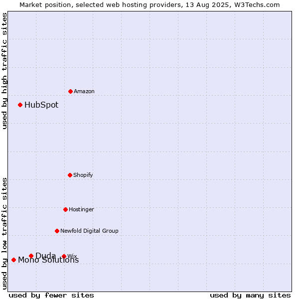 Market position of Duda vs. HubSpot vs. Mono Solutions