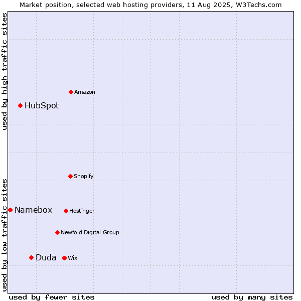 Market position of Duda vs. HubSpot vs. Namebox