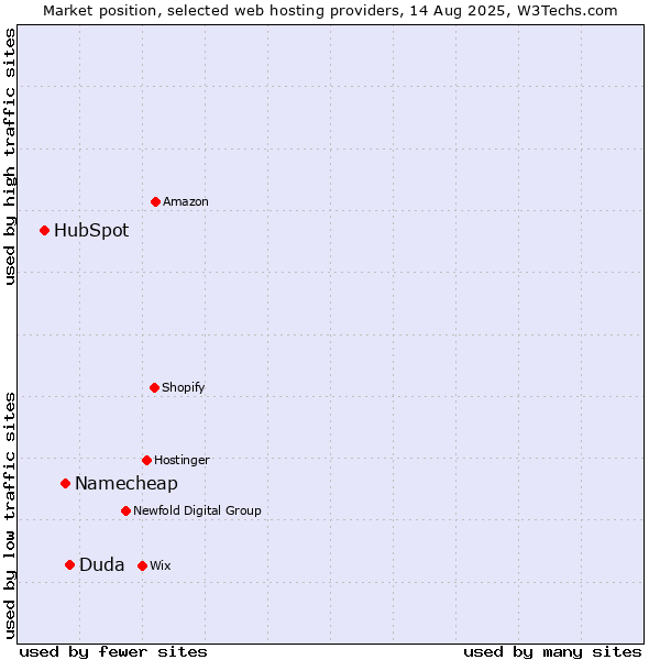 Market position of Duda vs. Namecheap vs. HubSpot