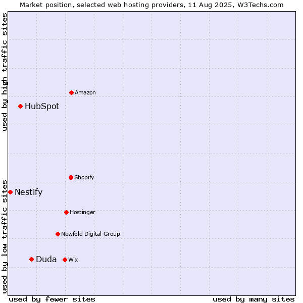 Market position of Duda vs. HubSpot vs. Nestify