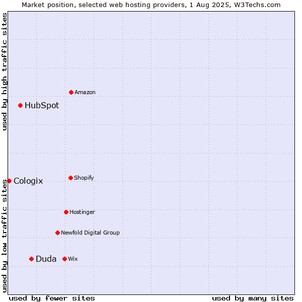Market position of Duda vs. HubSpot vs. Cologix