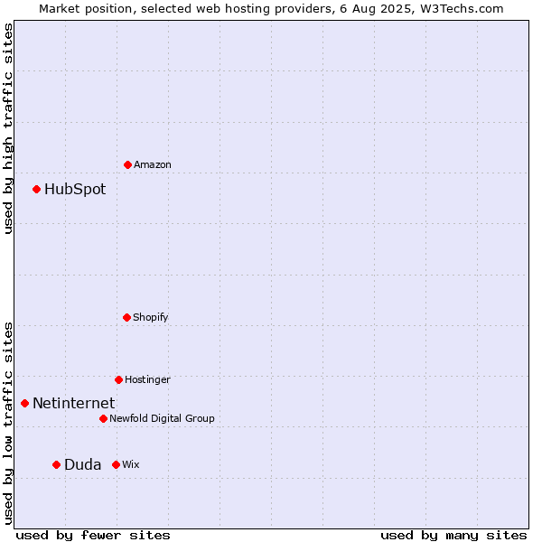 Market position of Duda vs. HubSpot vs. Netinternet