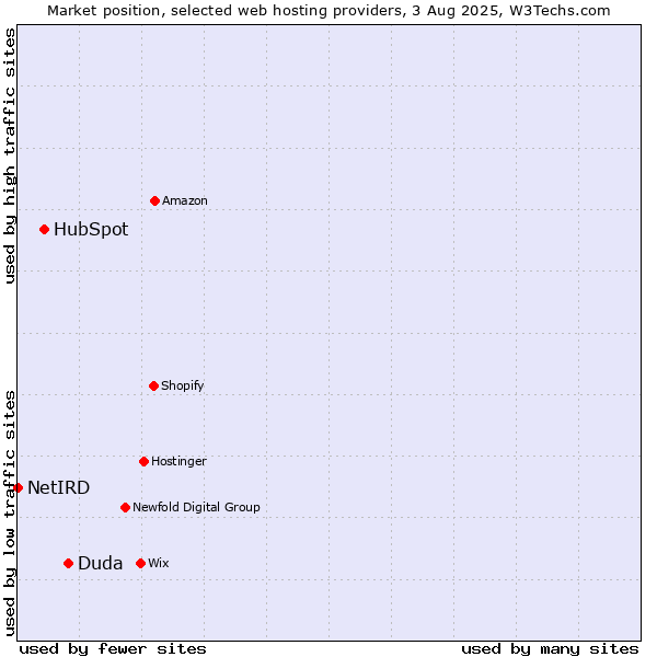 Market position of Duda vs. HubSpot vs. NetIRD