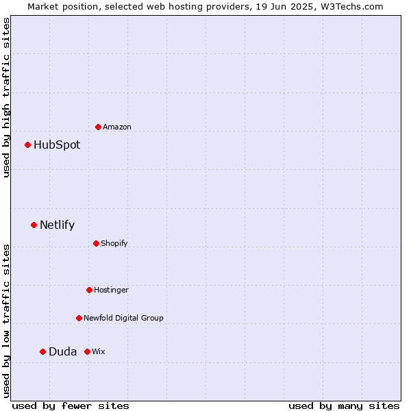 Market position of Duda vs. Netlify vs. HubSpot