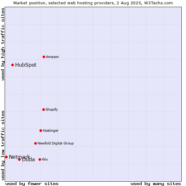 Market position of Duda vs. HubSpot vs. Netmark