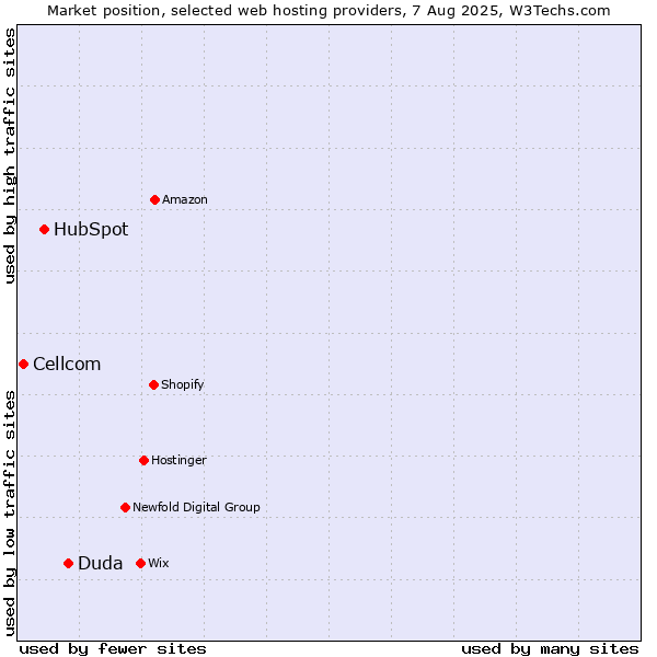 Market position of Duda vs. HubSpot vs. Cellcom