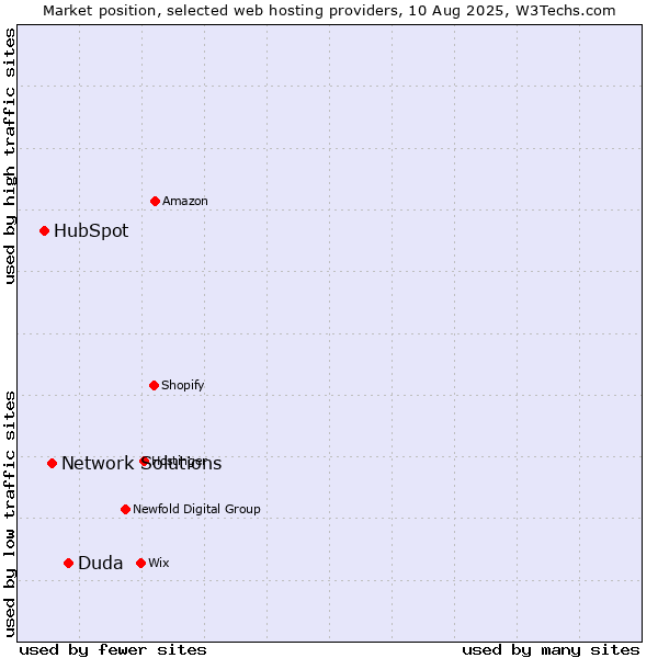 Market position of Duda vs. Network Solutions vs. HubSpot