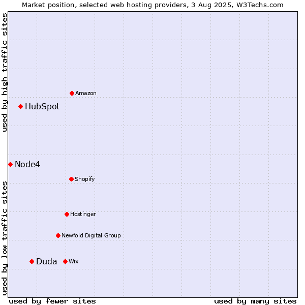 Market position of Duda vs. HubSpot vs. Node4