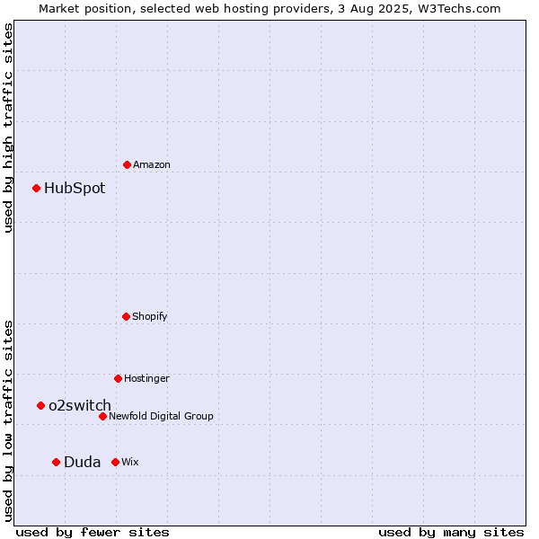 Market position of Duda vs. o2switch vs. HubSpot
