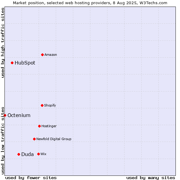 Market position of Duda vs. HubSpot vs. Octenium