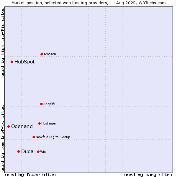 Market position of Duda vs. HubSpot vs. Oderland