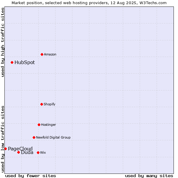 Market position of Duda vs. HubSpot vs. PageCloud